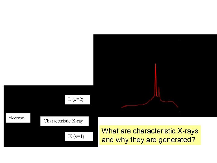 What are characteristic X-rays and why they are generated? 