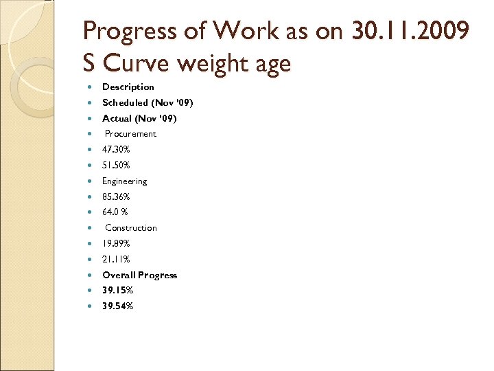 Progress of Work as on 30. 11. 2009 S Curve weight age Description Scheduled