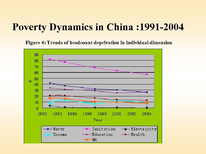 Poverty Dynamics in China : 1991 -2004 Figure 4: Trends of headcount deprivation in