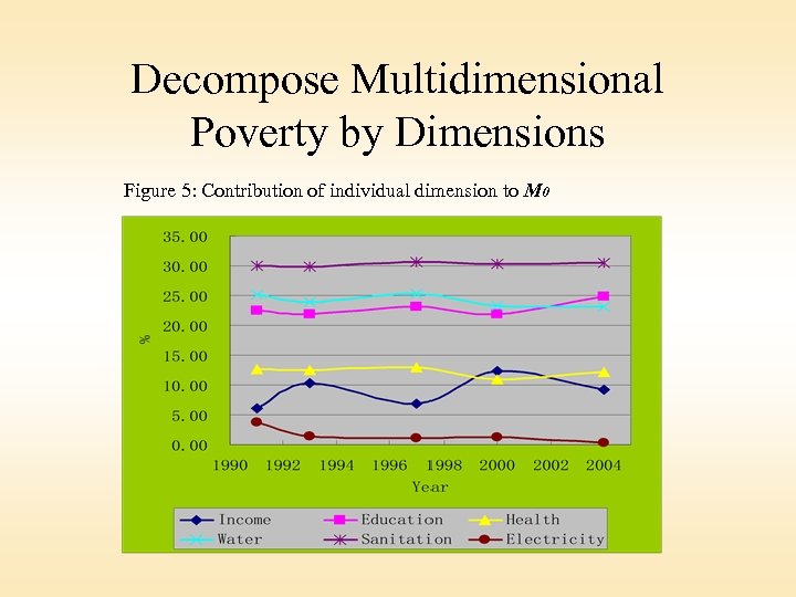 Decompose Multidimensional Poverty by Dimensions Figure 5: Contribution of individual dimension to M 0