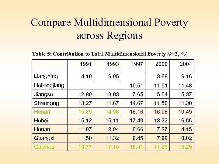 Compare Multidimensional Poverty across Regions Table 5: Contribution to Total Multidimensional Poverty (k=3, %)