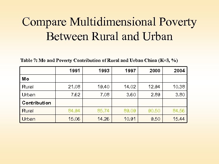 Compare Multidimensional Poverty Between Rural and Urban Table 7: Mo and Poverty Contribution of