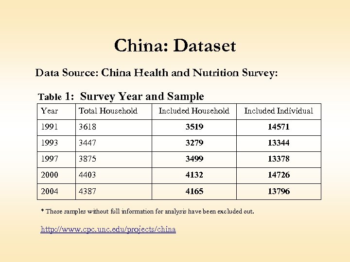 China: Dataset Data Source: China Health and Nutrition Survey: Table 1: Survey Year and