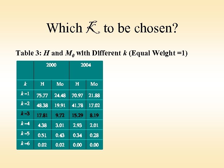 Which K to be chosen? Table 3: H and M 0 with Different k