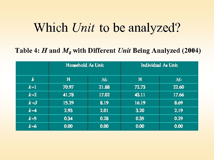 Which Unit to be analyzed? Table 4: H and M 0 with Different Unit