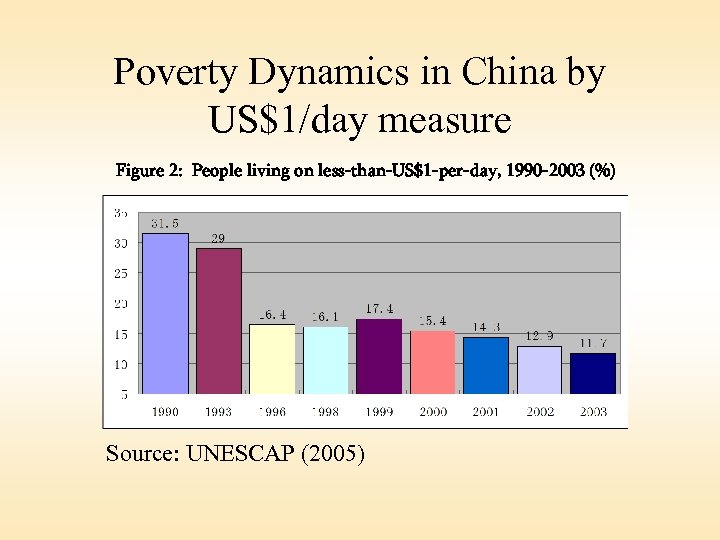 Poverty Dynamics in China by US$1/day measure Figure 2: People living on less-than-US$1 -per-day,