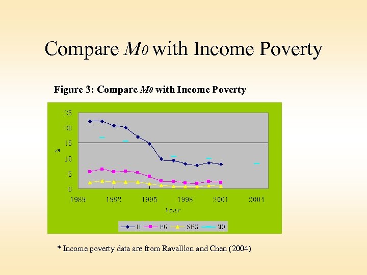 Compare M 0 with Income Poverty Figure 3: Compare M 0 with Income Poverty