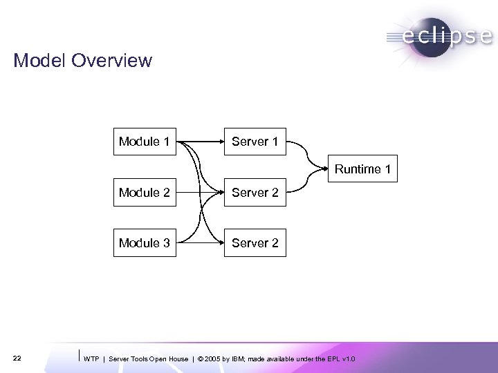 Model Overview Module 1 Server 1 Runtime 1 Module 2 Module 3 22 Server