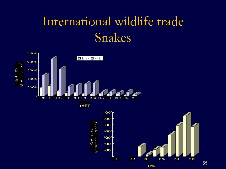 International wildlife trade Snakes 55 