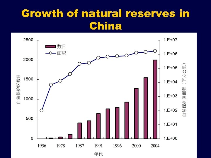 Growth of natural reserves in China 79 