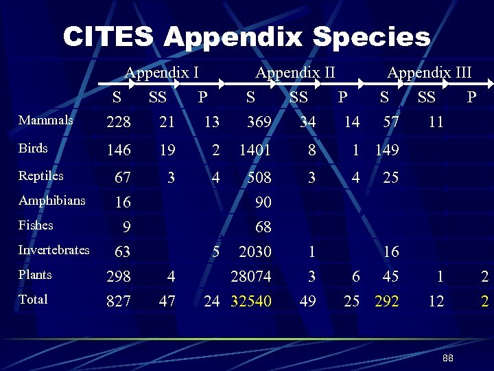 CITES Appendix Species Mammals Appendix I S SS P 228 21 13 Birds 146
