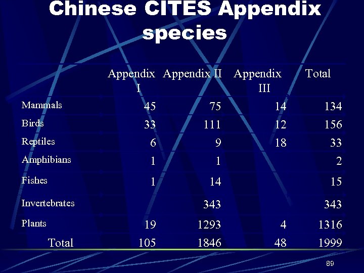 Chinese CITES Appendix species Appendix Ⅱ Appendix I III Mammals Total 45 33 75