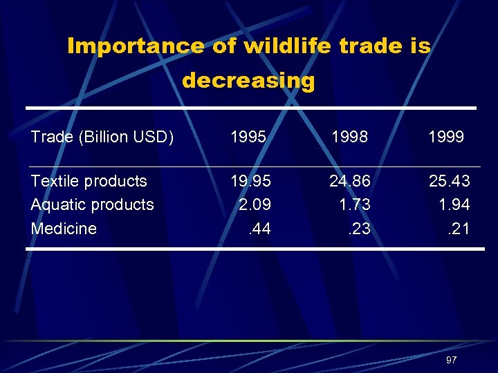 Importance of wildlife trade is decreasing Trade (Billion USD) 1995 1998 1999 Textile products
