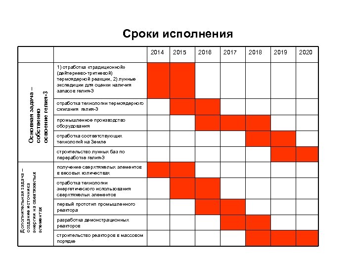 Сроки исполнения Основная задача – собственно освоение гелия-3 2014 1) отработка «традиционной» (дейтериево-тритиевой) термоядерной