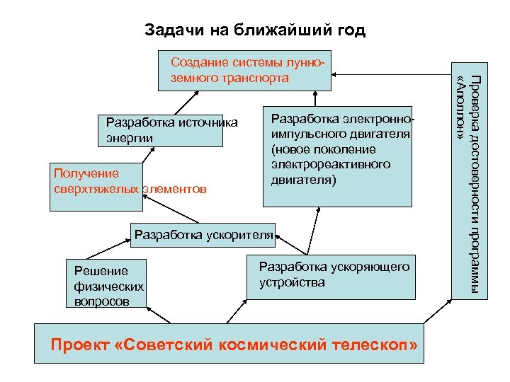 Задачи на ближайший год Разработка источника энергии Получение сверхтяжелых элементов Разработка электронноимпульсного двигателя (новое