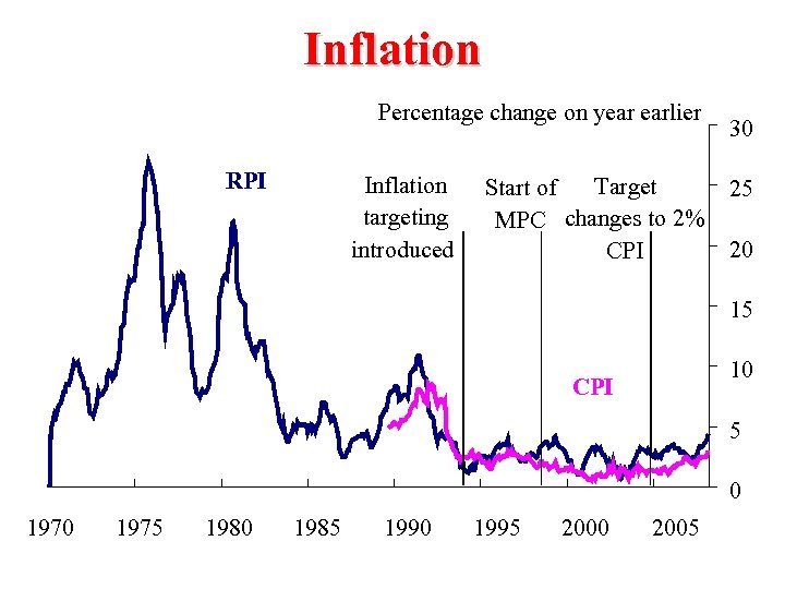 Inflation Percentage change on year earlier RPI Inflation targeting introduced Target Start of MPC