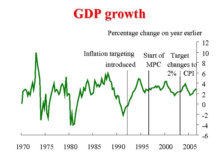 GDP growth Percentage change on year earlier 12 Inflation targeting introduced 10 Start of