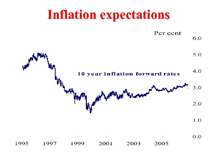 Inflation expectations 