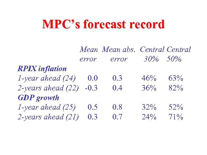 MPC’s forecast record Mean abs. Central error 30% 50% RPIX inflation 1 -year ahead