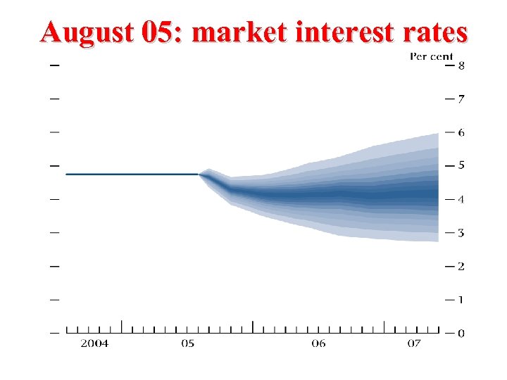 August 05: market interest rates 