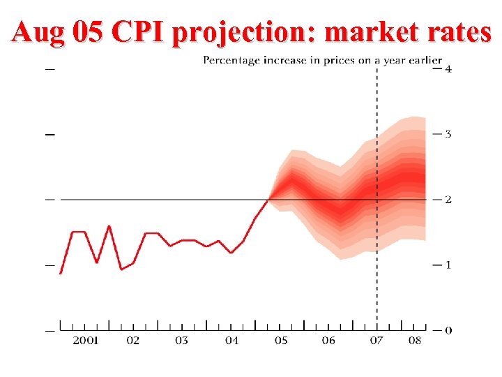 Aug 05 CPI projection: market rates 