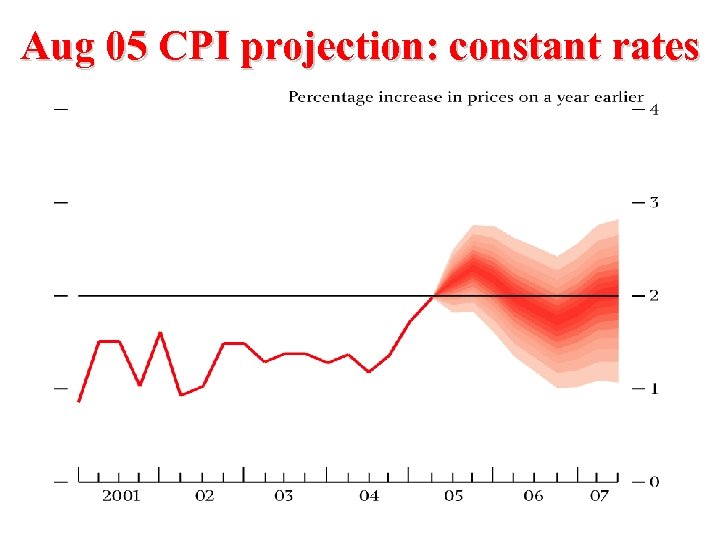 Aug 05 CPI projection: constant rates 