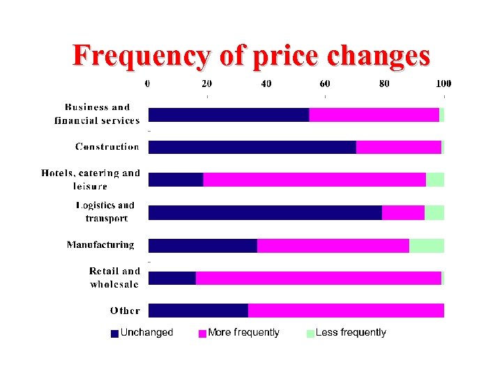 Frequency of price changes 
