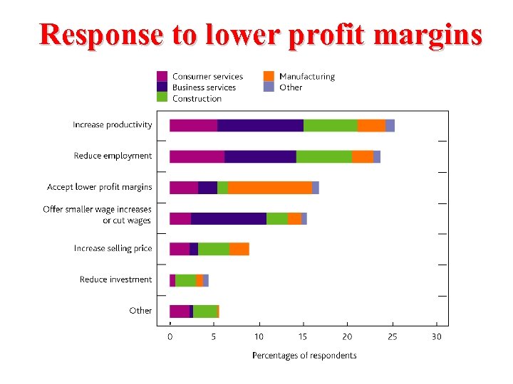 Response to lower profit margins 