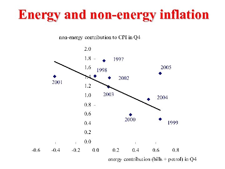 Energy and non-energy inflation 