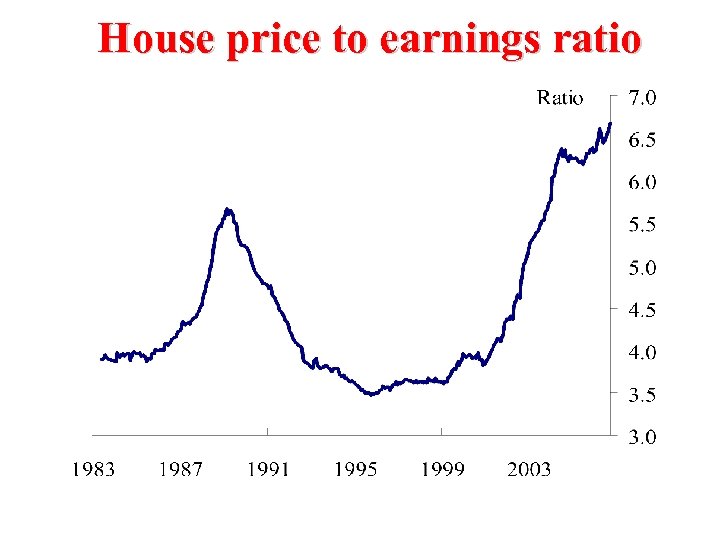 House price to earnings ratio 