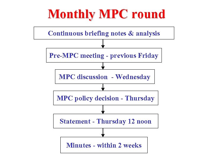 Monthly MPC round Continuous briefing notes & analysis Pre-MPC meeting - previous Friday MPC