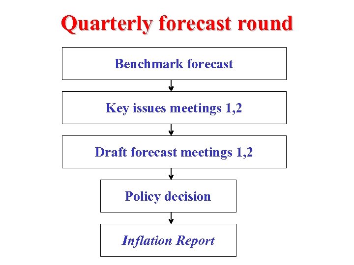 Quarterly forecast round Benchmark forecast Key issues meetings 1, 2 Draft forecast meetings 1,