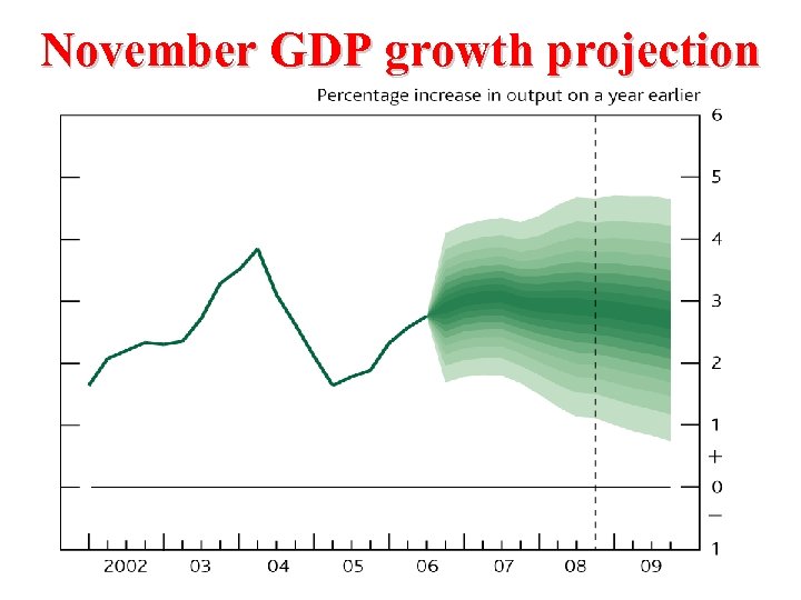 November GDP growth projection 