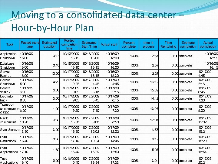 Moving to a consolidated data center – Hour-by-Hour Plan Task Posted start Estimated time