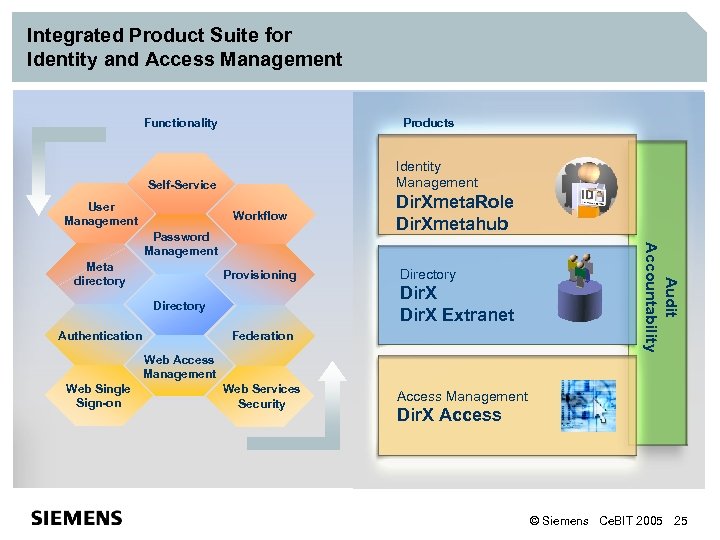 Integrated Product Suite for Identity and Access Management Functionality Products Identity Management Self-Service User