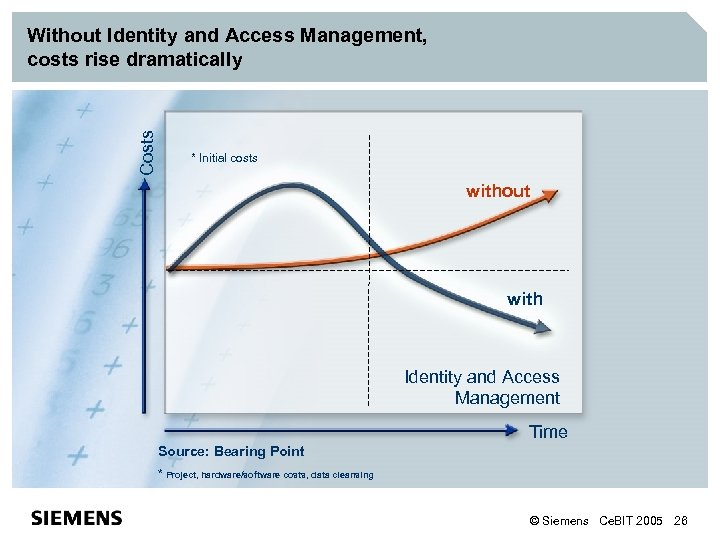 Costs Without Identity and Access Management, costs rise dramatically * Initial costs without with