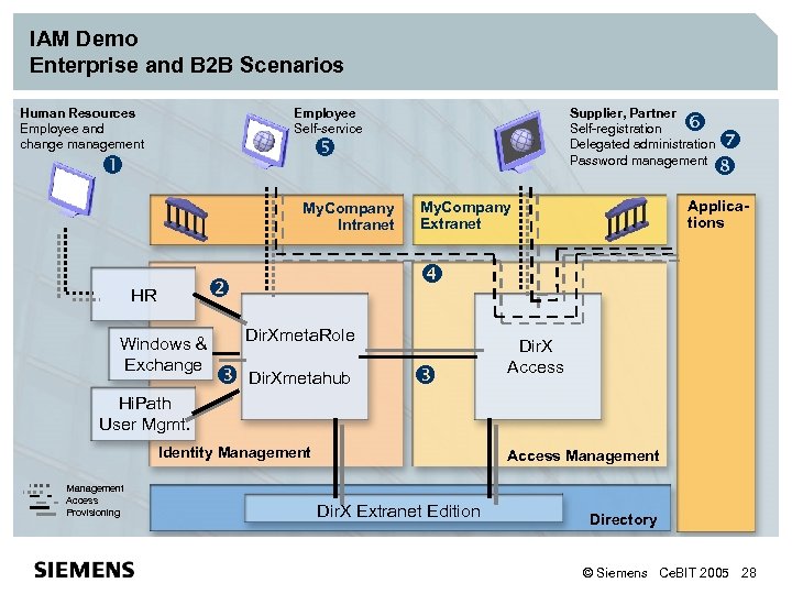 IAM Demo Enterprise and B 2 B Scenarios Human Resources Employee and change management