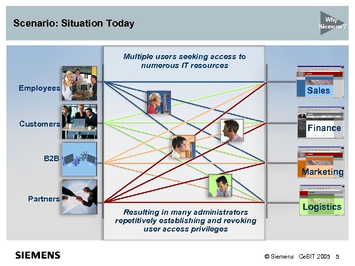 Scenario: Situation Today Why Siemens? Multiple users seeking access to numerous IT resources Employees