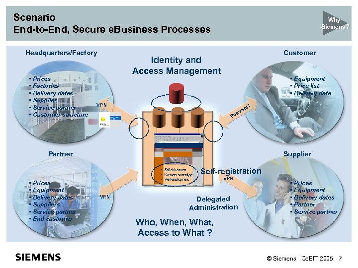 Scenario End-to-End, Secure e. Business Processes Headquarters/Factory • Prices • Factories • Delivery dates