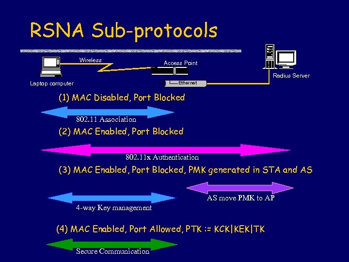 RSNA Sub-protocols Wireless Access Point Radius Server Ethernet Laptop computer (1) MAC Disabled, Port