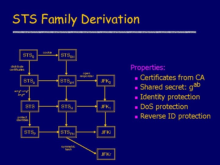 STS Family Derivation STS 0 cookie STS 0 H distribute certificates open responder STSa.