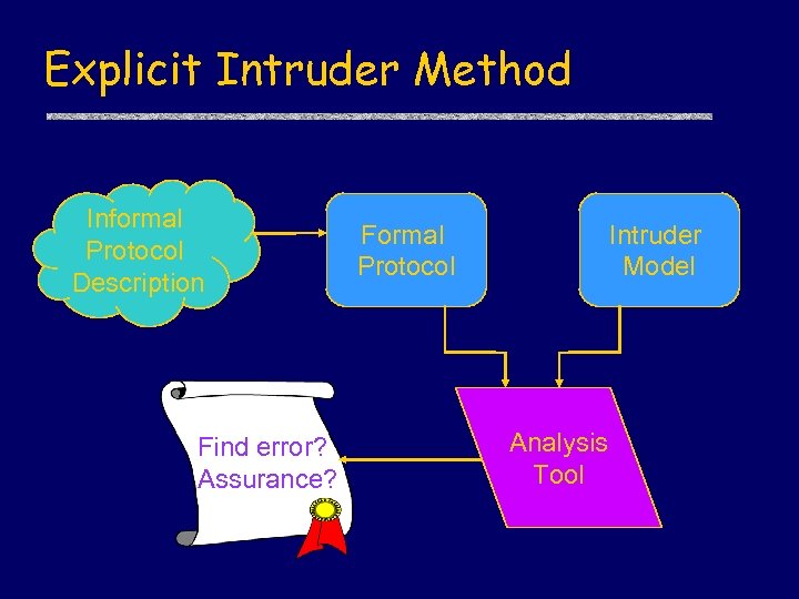 Explicit Intruder Method Informal Protocol Description Find error? Assurance? Formal Protocol Intruder Model Analysis