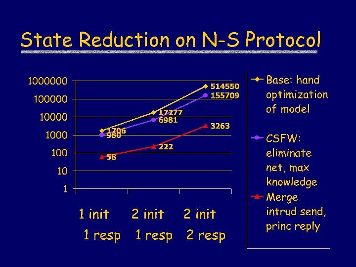 State Reduction on N-S Protocol 