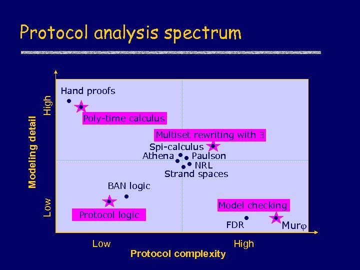 High Hand proofs Poly-time calculus Multiset rewriting with Spi-calculus Athena Paulson NRL Strand spaces