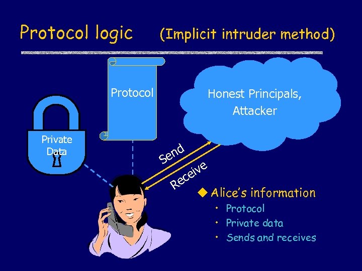 Protocol logic (Implicit intruder method) Protocol Private Data Honest Principals, Attacker nd e S