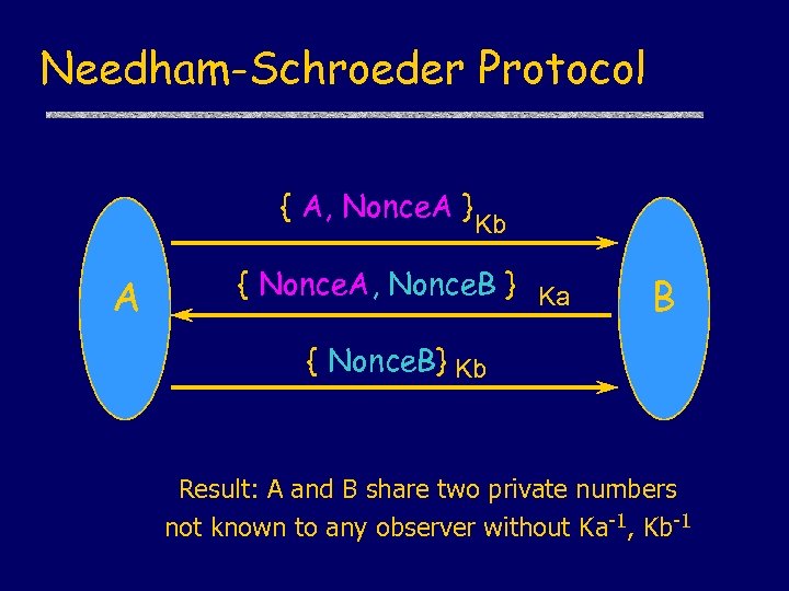 Needham-Schroeder Protocol { A, Nonce. A } A Kb { Nonce. A, Nonce. B
