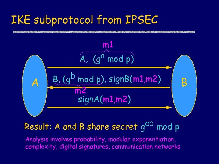 IKE subprotocol from IPSEC m 1 A, (ga mod p) A B, (gb mod