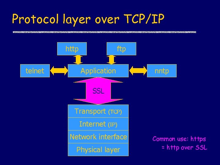 Protocol layer over TCP/IP http telnet ftp Application nntp SSL Transport Internet (TCP) (IP)
