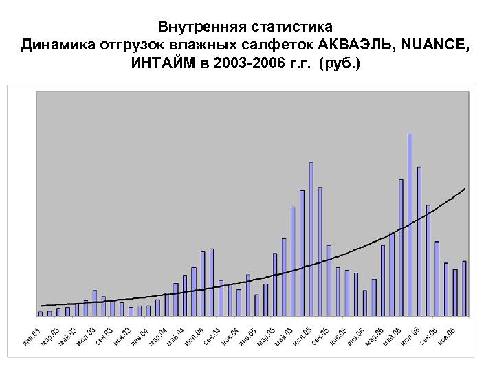 Внутренняя статистика Динамика отгрузок влажных салфеток АКВАЭЛЬ, NUANCE, ИНТАЙМ в 2003 -2006 г. г.