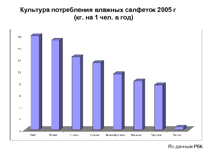 Культура потребления влажных салфеток 2005 г (кг. на 1 чел. в год) 2006 г.